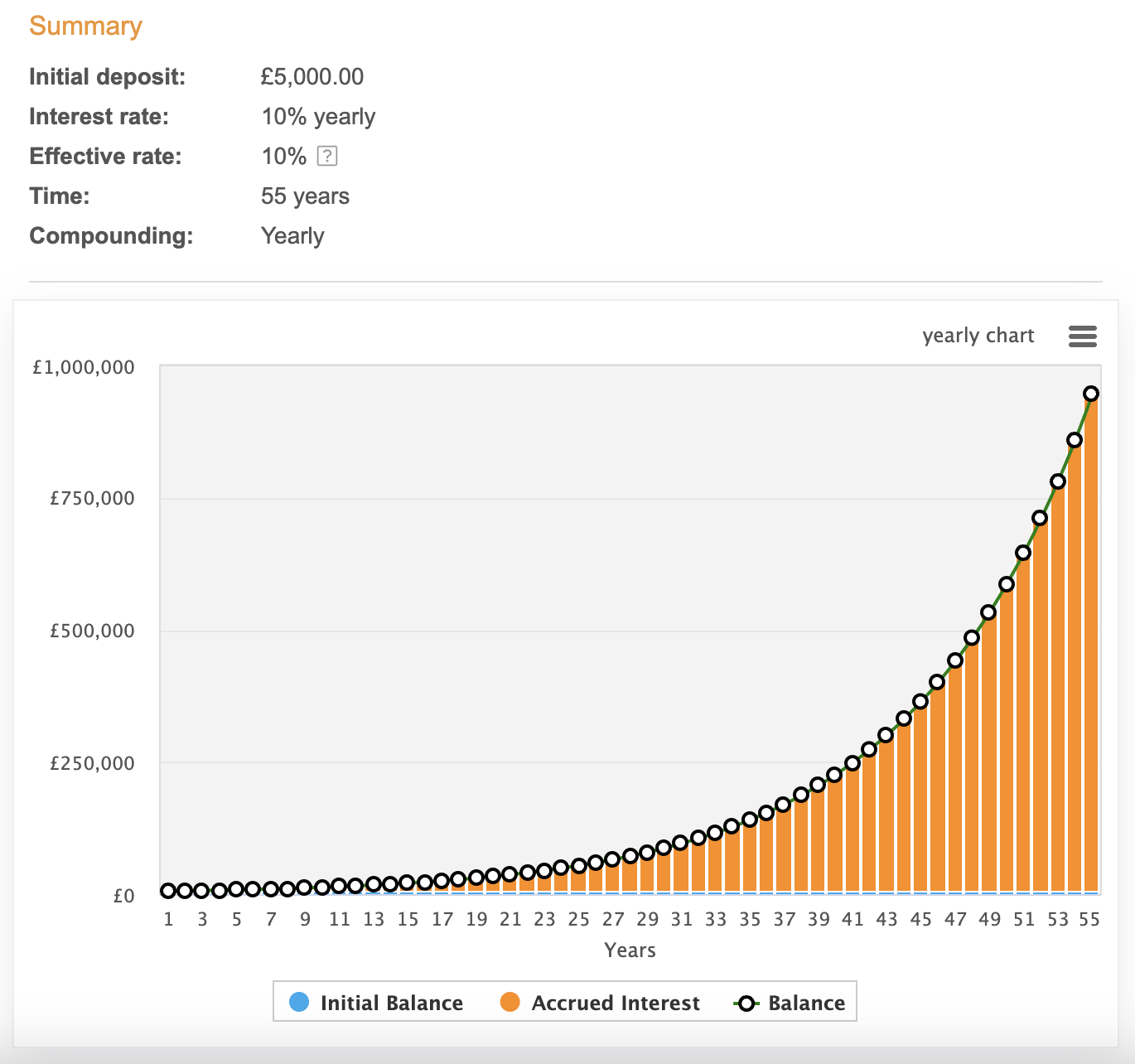 Chart showing how £5k compounds to nearly £1m at 10% a year