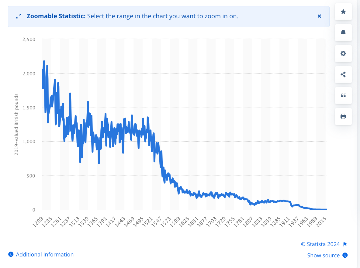 Chart showing the real value of the pound from the year 1200 until today
