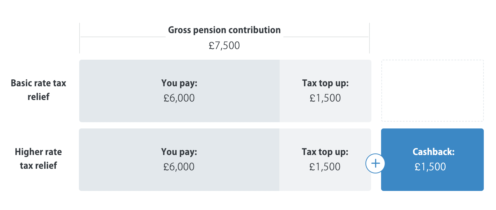 How to claim pension tax relief often worth thousands of pounds