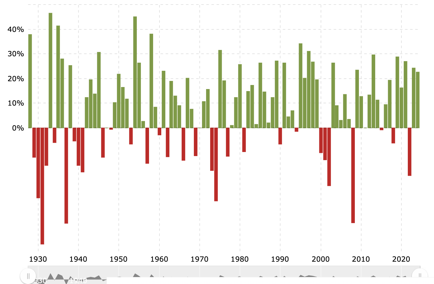 Chart showing yearly US stock market returns in green and red