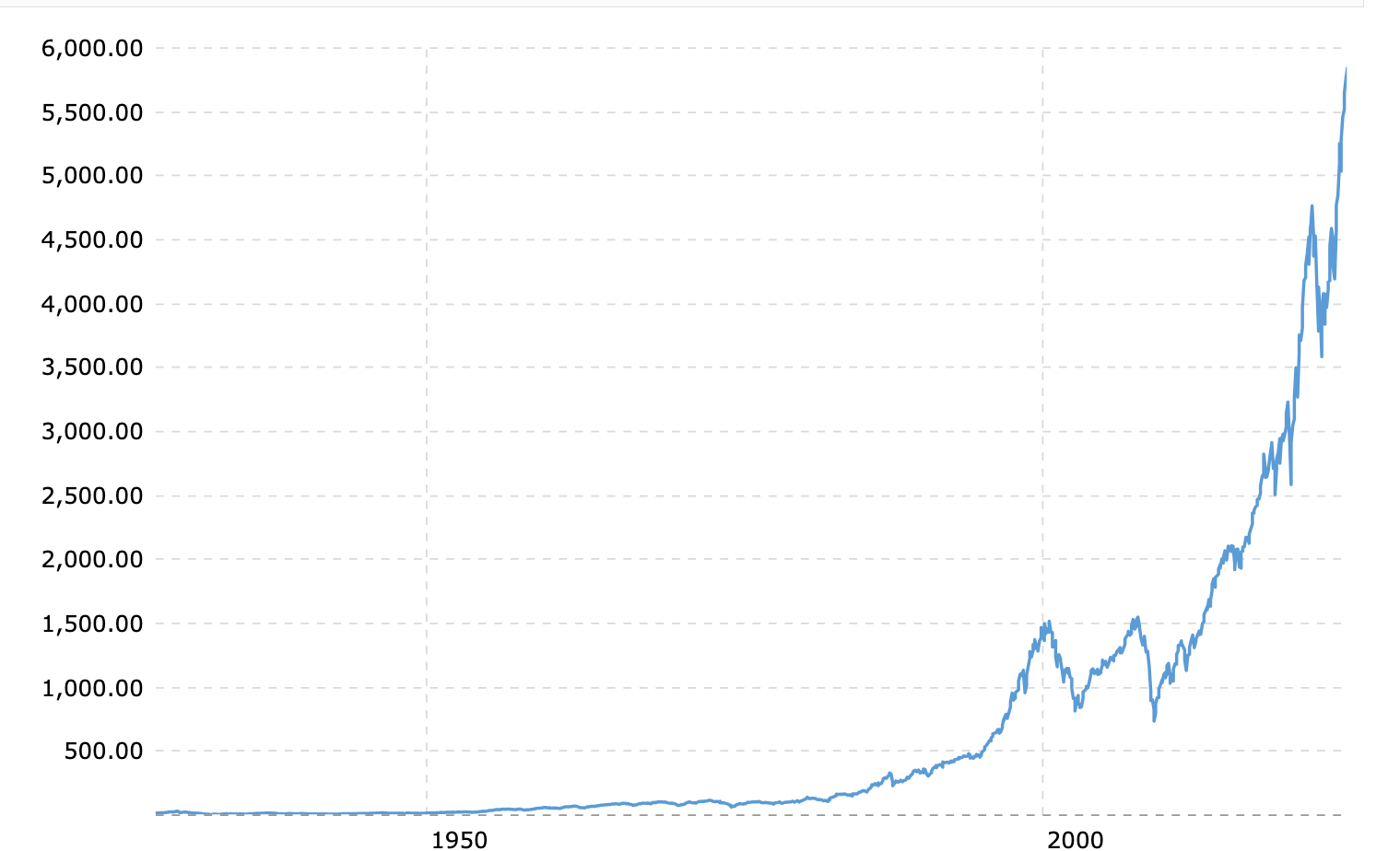 Chart showing US stock market growth over the last 100 years