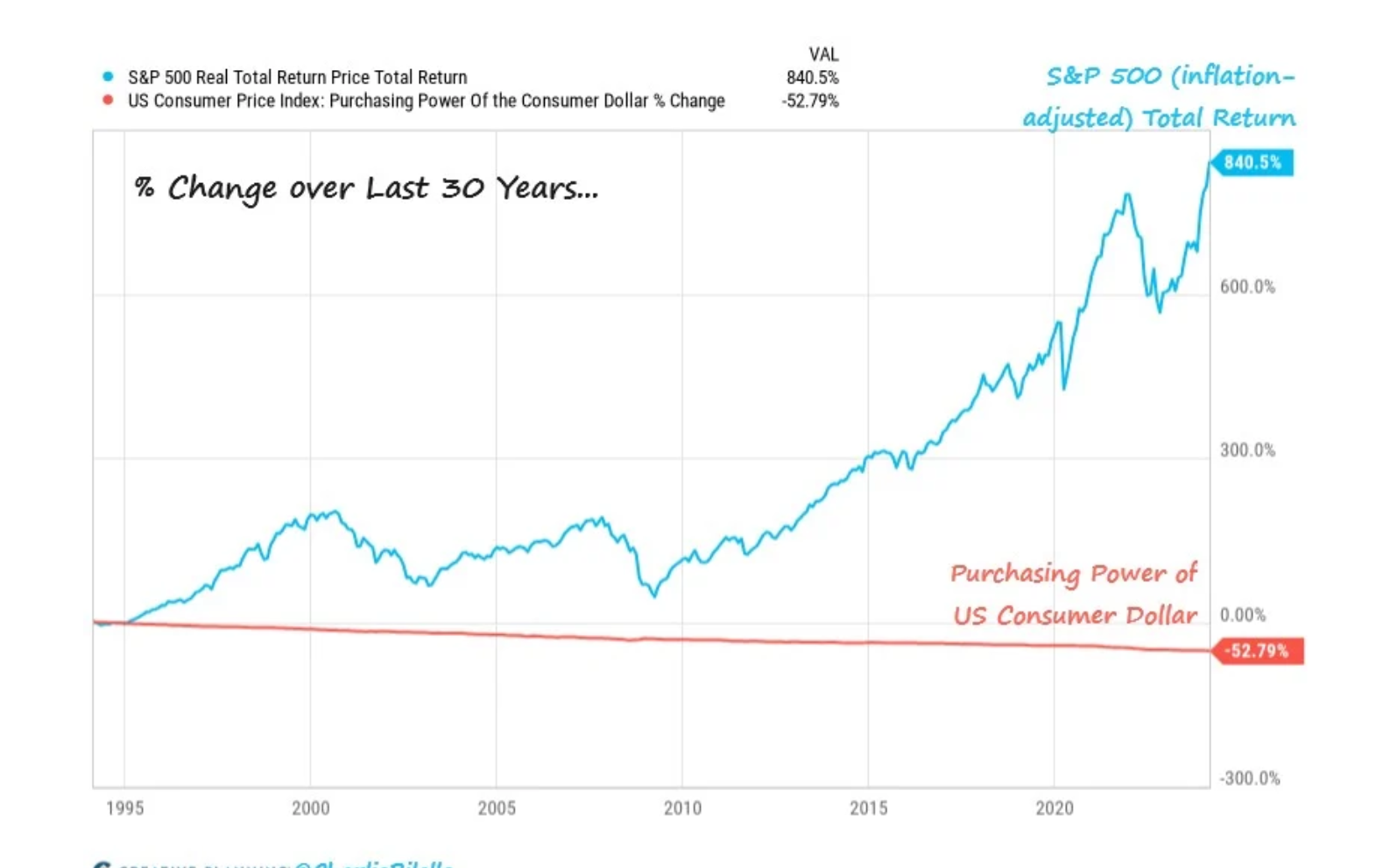 Chart comparing stock market growth with inflation over more than 100 years